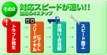 対応スピードが速い!! 最短の4ステップ トラブル発生→フリーダイヤルにTEL→お伺い・お見積→スピード施工